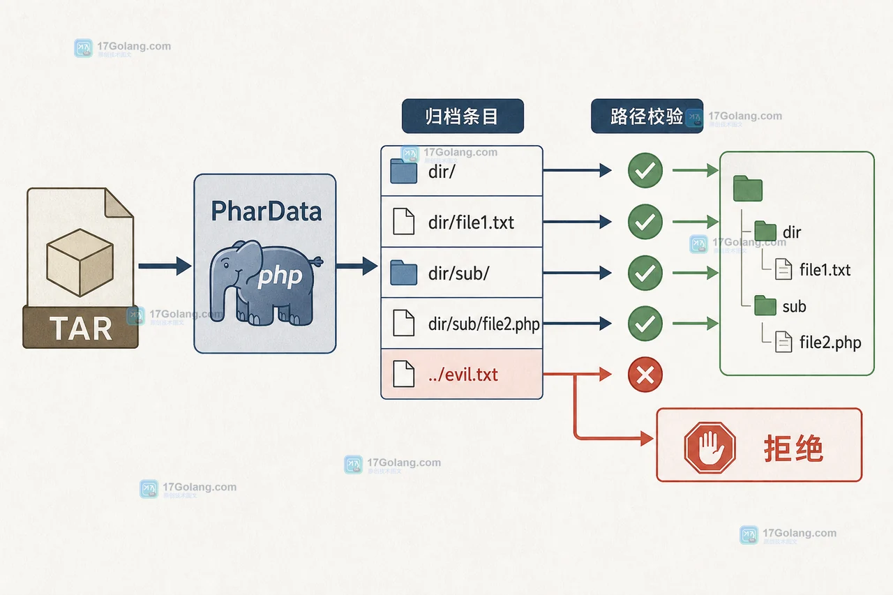 PHP PharData 打包备份如何避免路径穿越：归档条目校验与解包边界