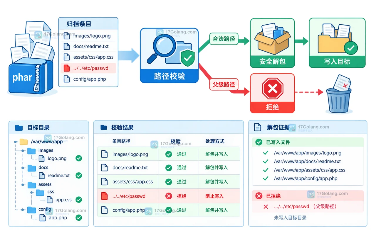 PHP PharData 校验归档条目后分成拒绝分支与安全写入目标的决策路径