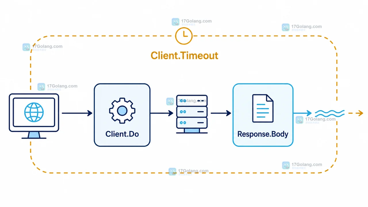Go http.Client 超时到底控制哪一段：请求级 Timeout 与 Transport 超时的分工