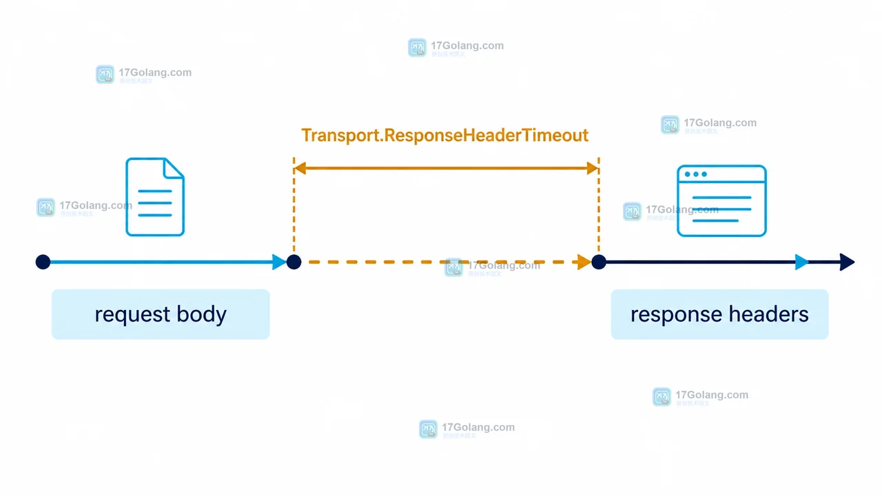 Transport.ResponseHeaderTimeout 只覆盖请求写完到响应头到达边界的逻辑图