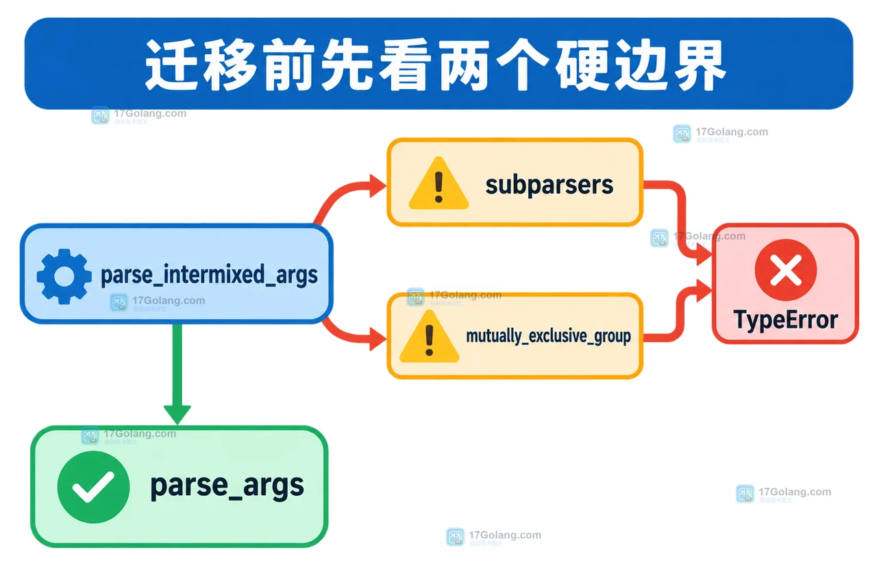 Python argparse.parse_intermixed_args 如何处理混合位置参数：子解析器与互斥组边界