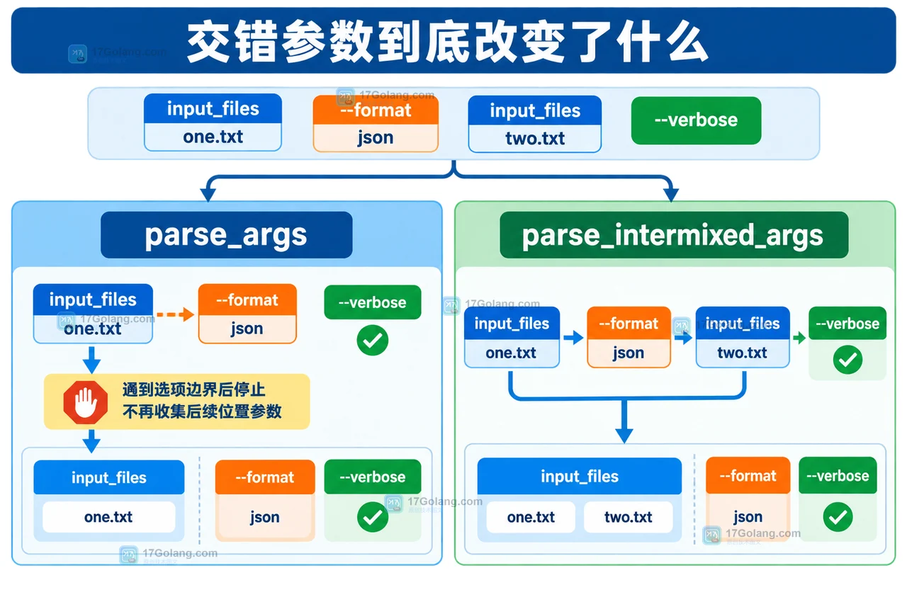 parse_args 与 parse_intermixed_args 处理 input_files、format 和 verbose 的参数流对比