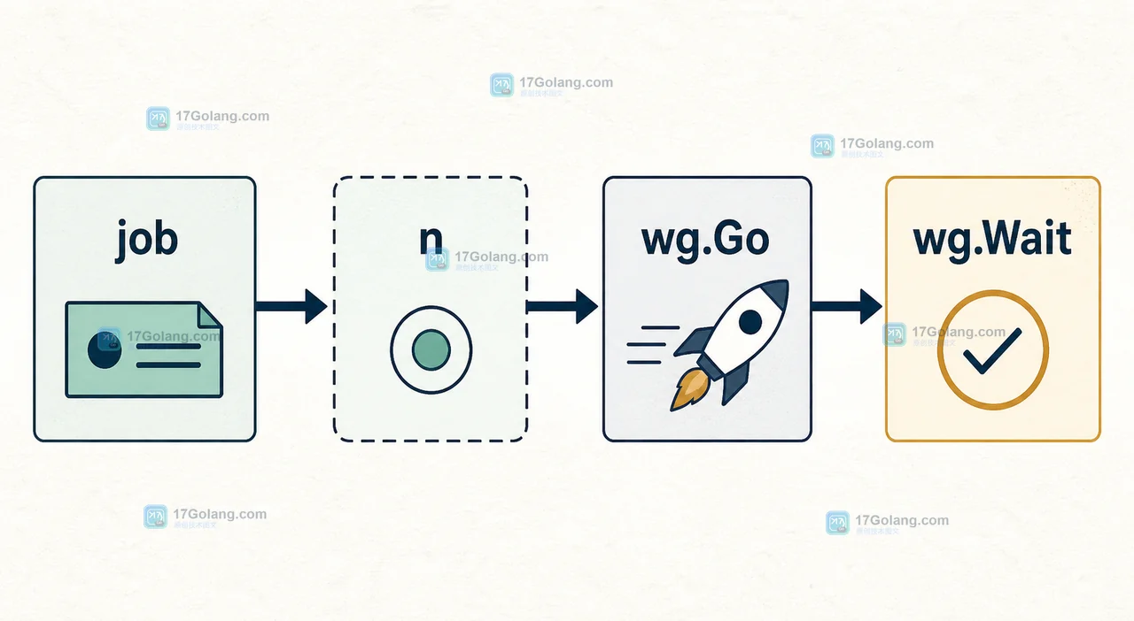 Go sync.WaitGroup.Go 如何管理任务启动与等待：闭包捕获和 panic 边界