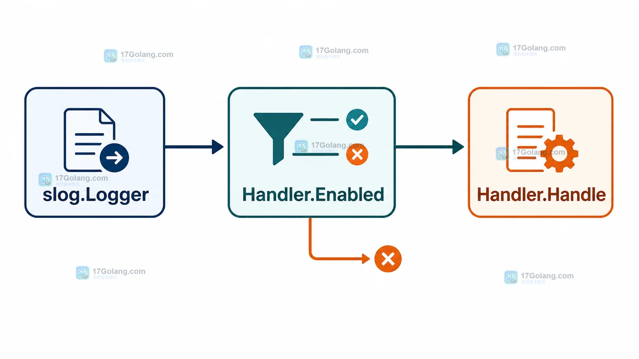 Go slog.Handler.Enabled 为什么会影响日志参数计算：级别判断、属性构造与性能边界