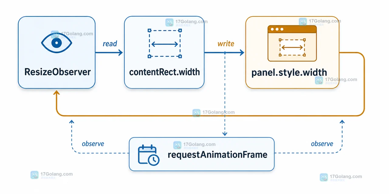 ResizeObserver 读取 contentRect.width 后写入 panel.style.width,跨过阈值形成重复观察回路