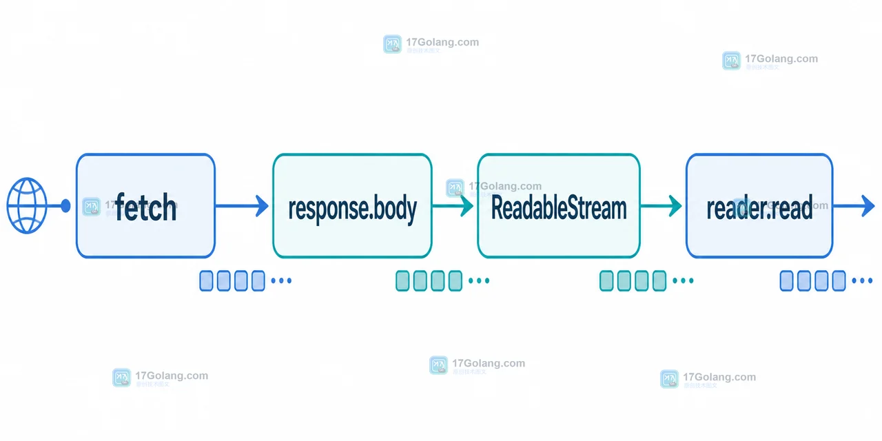 fetch、Response.body、ReadableStream 与 reader.read 组成搜索结果增量读取链路
