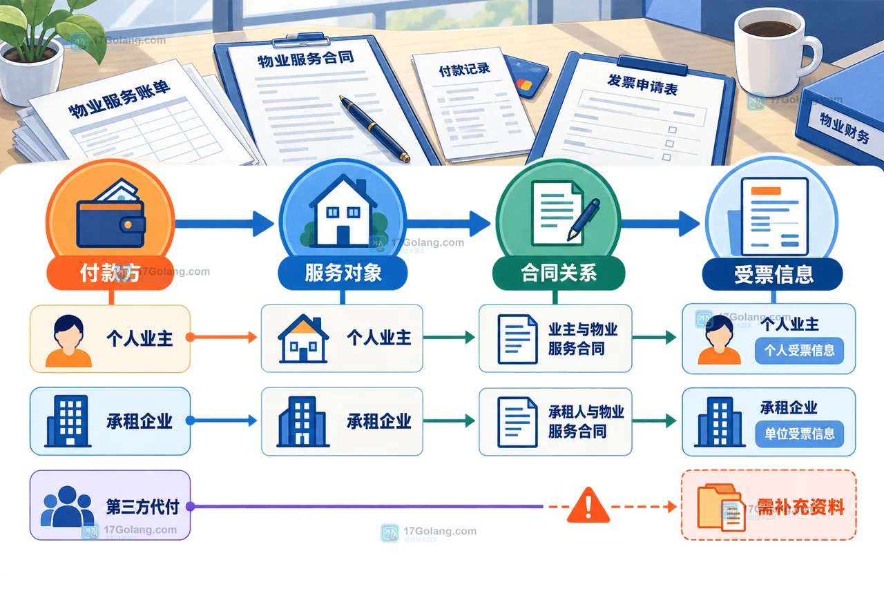 物业费发票怎么开给个人或公司：业主、承租人与代付款人的抬头核对