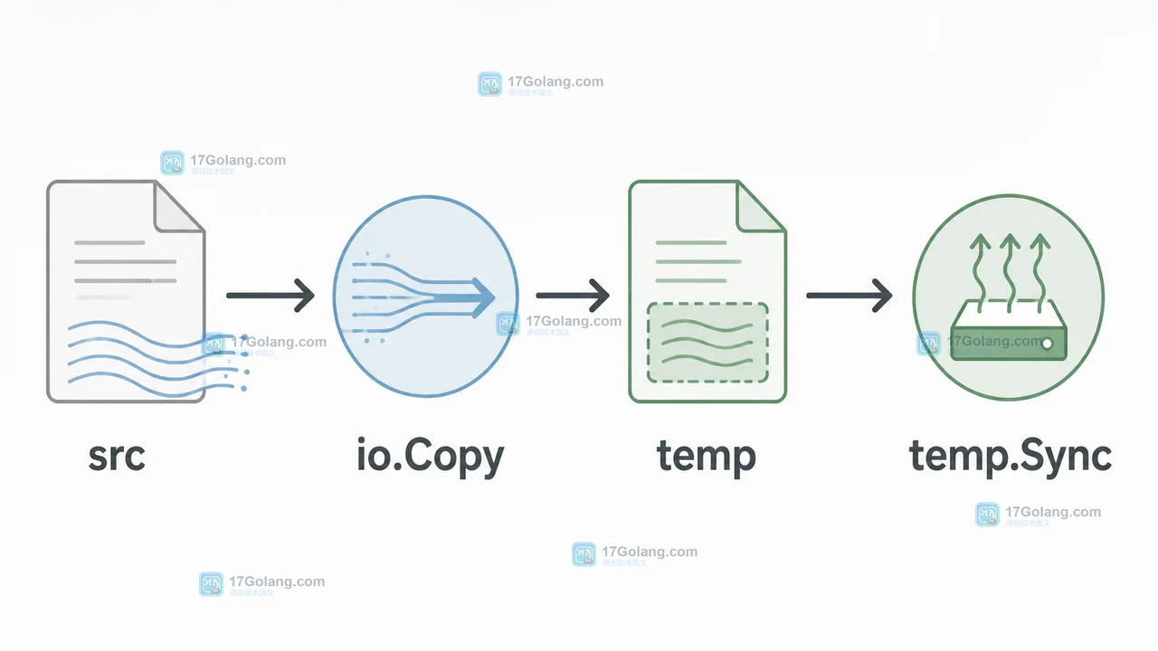 Go 批量写文件如何控制内存：io.Copy、临时文件与原子重命名的落盘路径