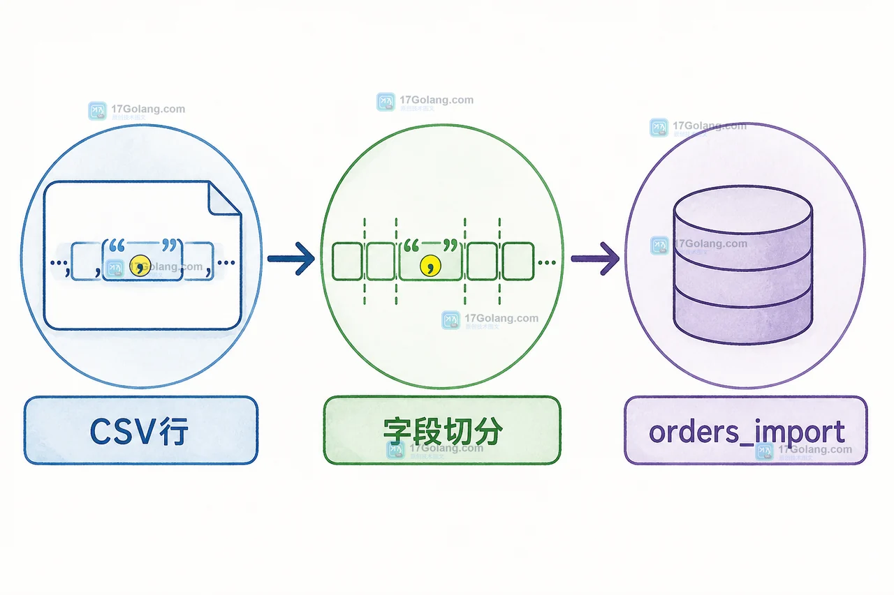 MySQL LOAD DATA 导入 CSV 的字段错位怎么查：FIELDS TERMINATED BY 与行尾清洗