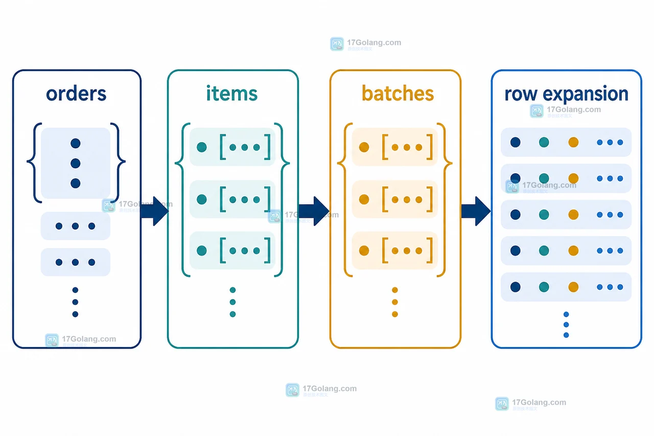 MySQL JSON_TABLE 从 orders 经过 items 到 batches 的两层行扩展，标出 order_id、sku、batch_no 数据路径