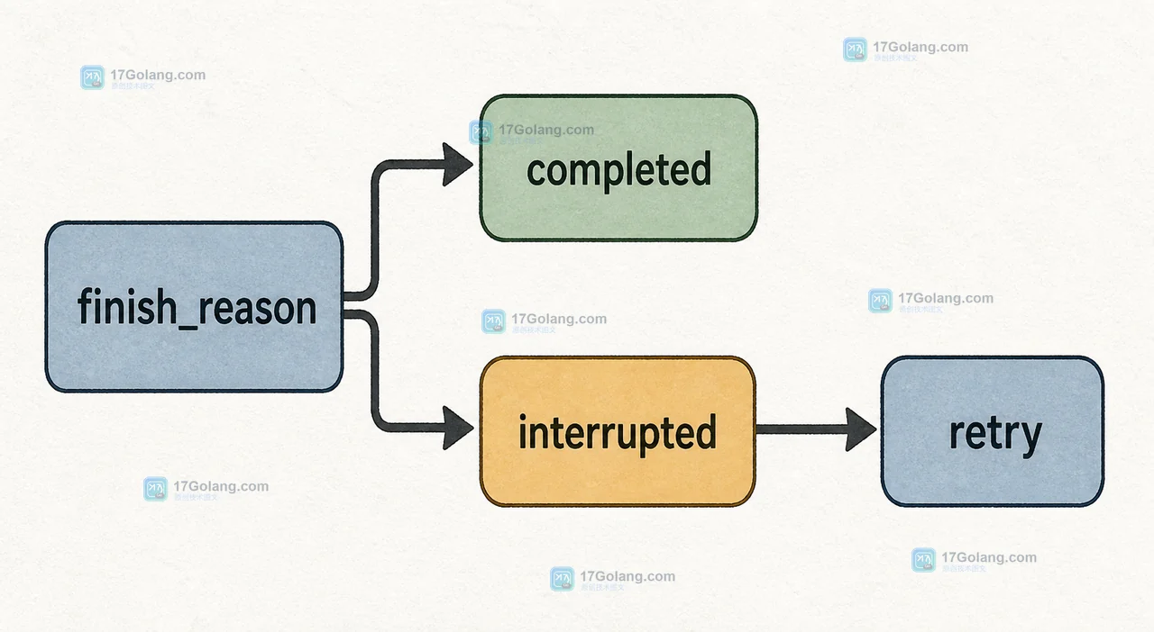 大模型流式输出断在半句：增量 JSON 缓冲、finish_reason 与重连收口