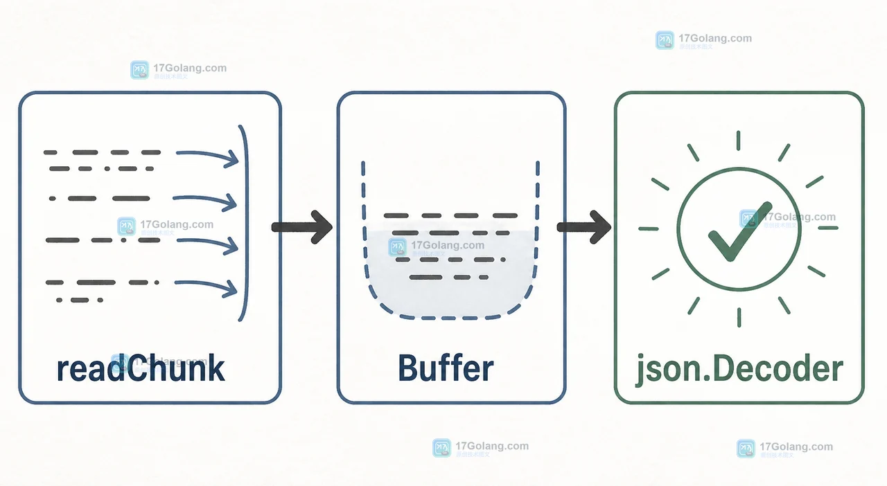 大模型流式输出中 readChunk 将分片放入 Buffer,再交给 json.Decoder 的增量数据路径