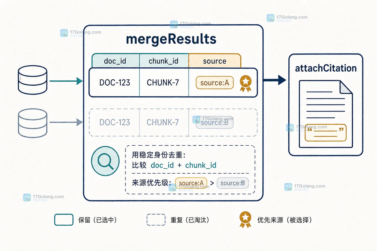 mergeResults 按 doc_id 和 chunk_id 去重并依据 source 优先级保留记录