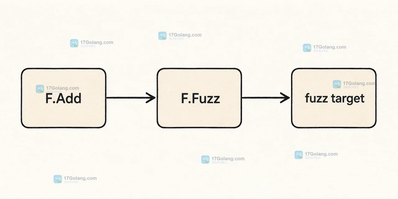 Go fuzzing 从 F.Add 种子语料进入 F.Fuzz 和 fuzz target 的时间线