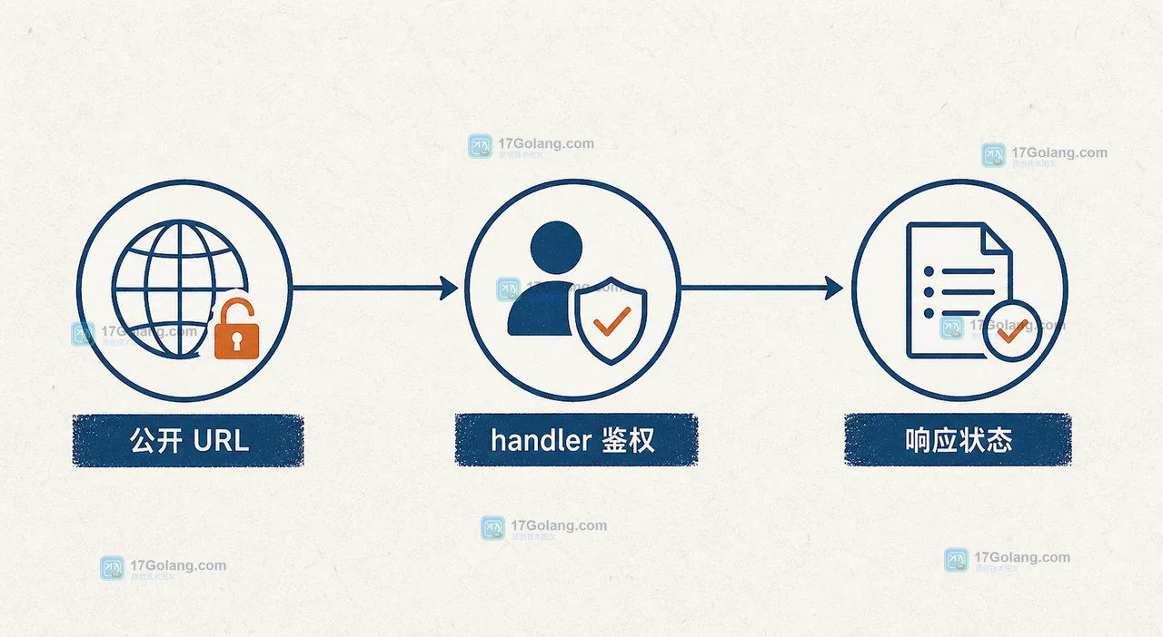Atlassian Forge Web Trigger 生命周期 API 上线：创建、轮换与删除如何接入服务