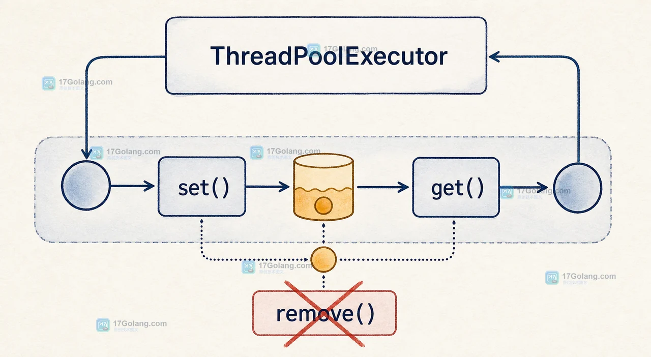 Java ThreadPoolExecutor 复用同一工作线程,ThreadLocal set 后被下一个任务 get 读到旧租户值的调用链