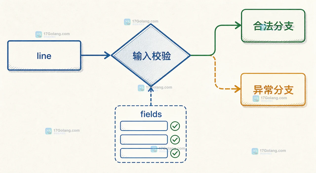 Java Pattern.splitAsStream 为什么会丢掉末尾空字段：流式分割与可变输入边界