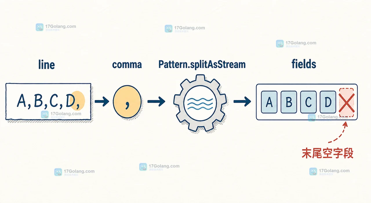 Pattern.splitAsStream 从 line 经过 comma 匹配生成 fields,末尾空字段被丢弃的调用与数据路径示意图