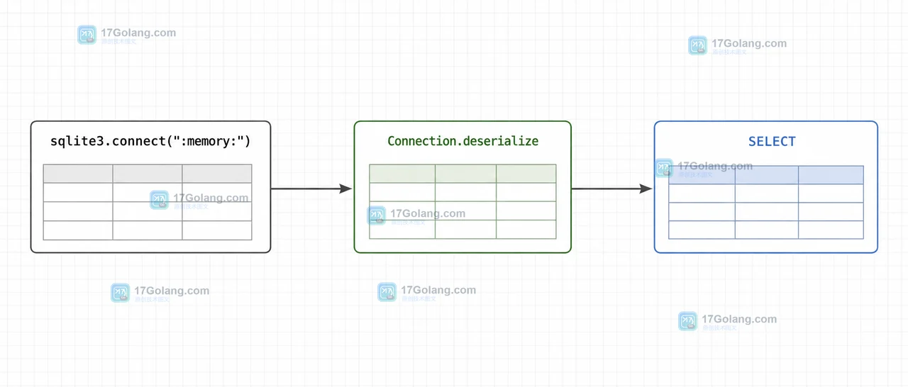 Python sqlite3.Connection.serialize 如何做内存快照：备份字节与恢复连接的边界