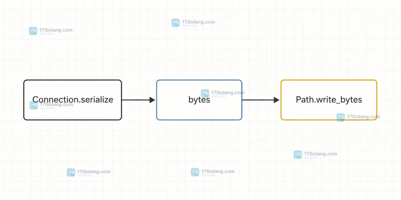Connection.serialize 生成 bytes 并交给 Path.write_bytes 的数据路径示意图