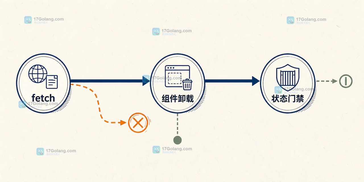 组件卸载后 fetch 返回、AbortError 与状态门禁之间的前端请求时间线