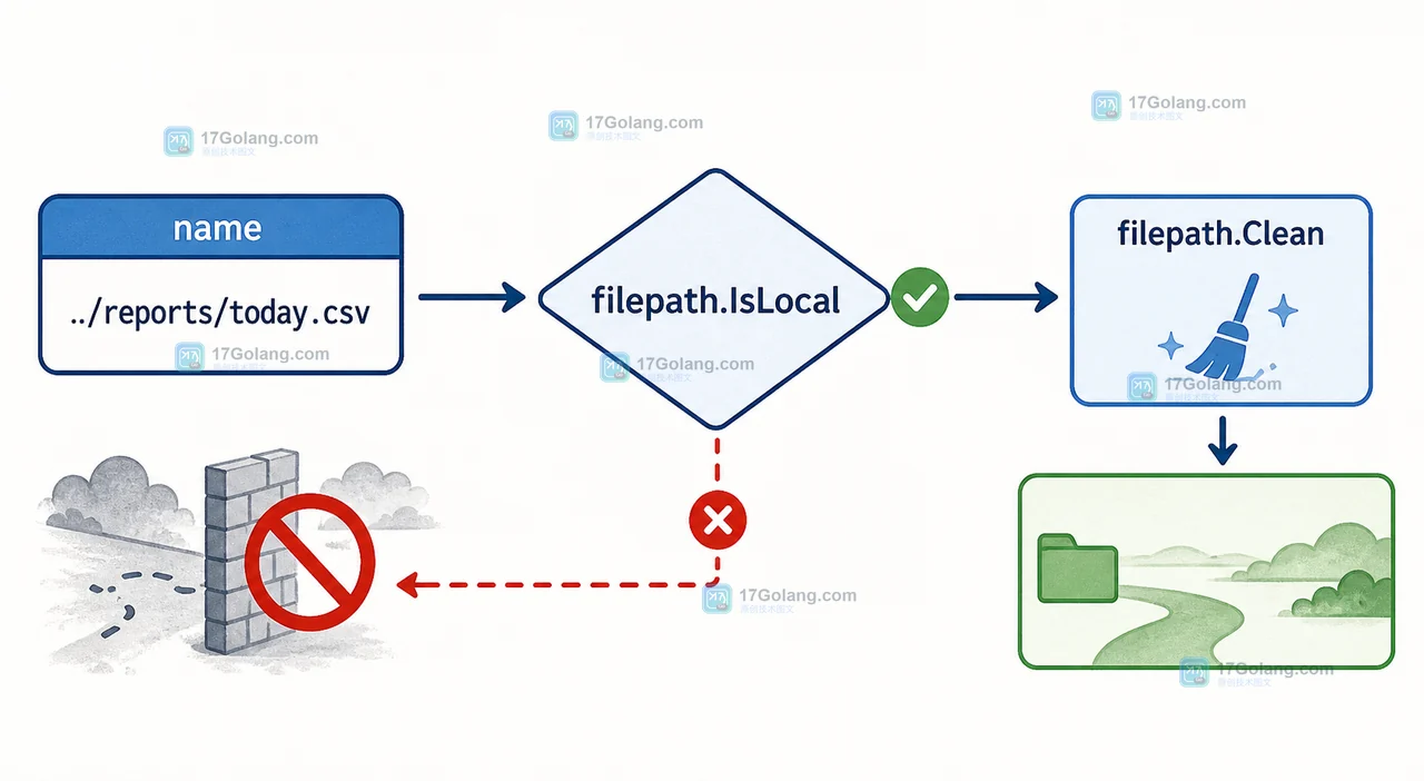 Go filepath.IsLocal 如何拦住相对路径逃逸：Clean、绝对路径与跨平台边界