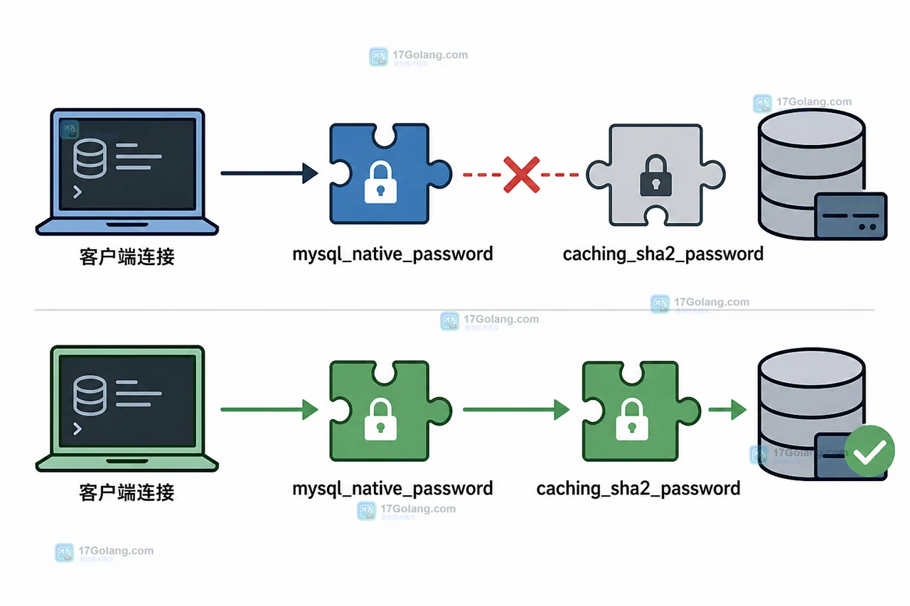MySQL 8.4 升级后连接失败怎么办：mysql_native_password 停用与客户端切换