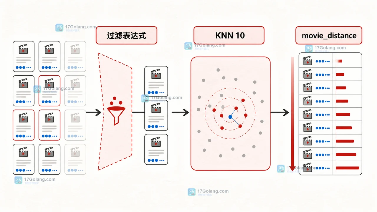 Redis 向量检索 KNN 查询如何限制候选集：FT.SEARCH、HYBRID_POLICY 与排序边界