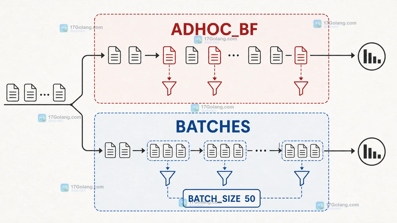 Redis FT.SEARCH 中 ADHOC_BF 与 BATCHES 的候选过滤路径和 BATCH_SIZE 50 分批边界对比