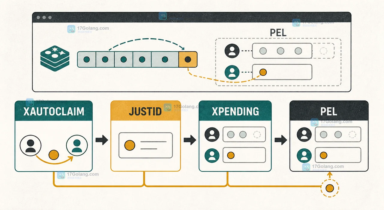 Redis XAUTOCLAIM、JUSTID、XPENDING 与 PEL 的消息接管链路