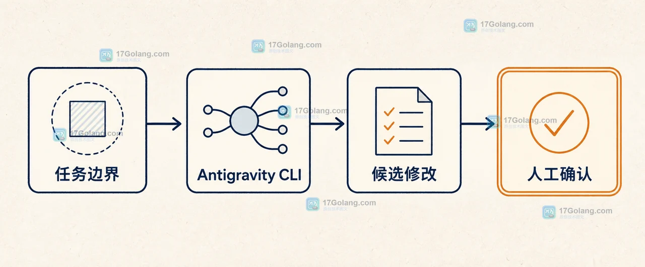 Google I/O 2026 开发者大会有哪些新工具：Antigravity CLI、Chrome DevTools 与 HTML-in-Canvas