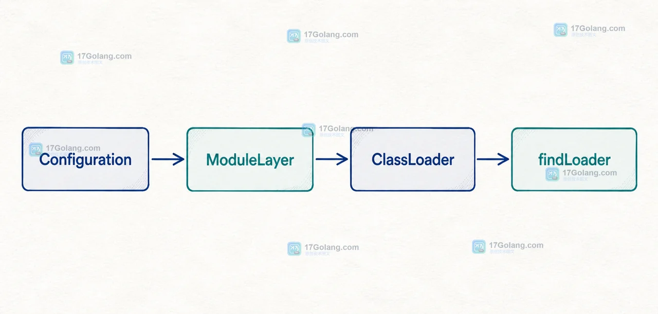 Java ModuleLayer 如何隔离插件依赖：模块解析、层级加载与卸载边界
