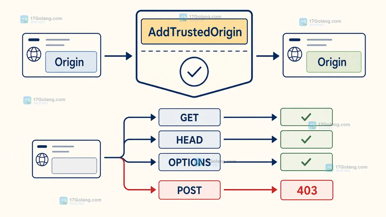 Go CrossOriginProtection 使用 AddTrustedOrigin 匹配 Origin,并区分安全方法与被拒绝的跨源写请求