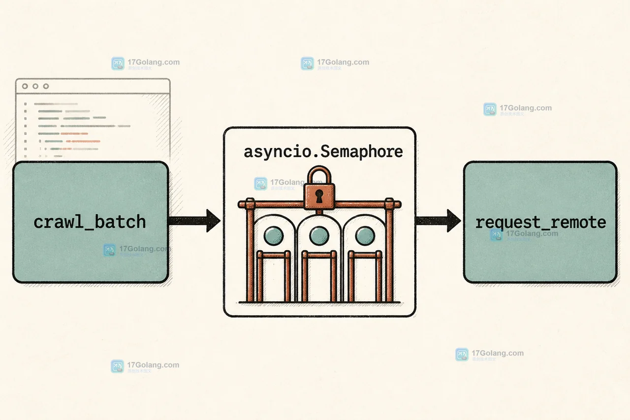 Python asyncio.Semaphore 如何限制并发：让批量请求在超时后可恢复