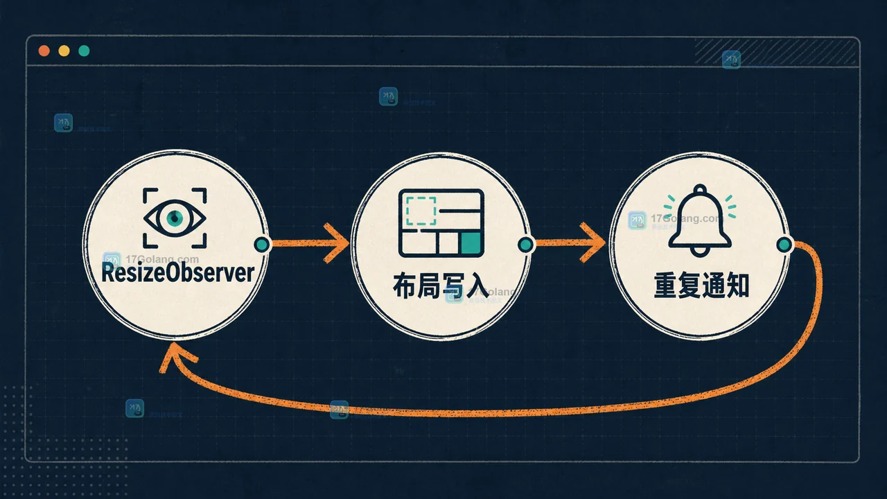 ResizeObserver 回调直接写布局导致通知回到 ResizeObserver 的等待链