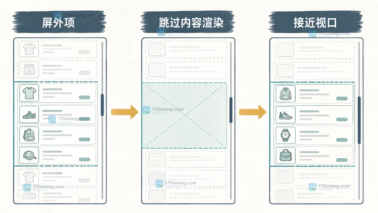 前端长列表中 content-visibility auto 跳过屏外商品卡片绘制并在接近视口时恢复渲染的控制流示意