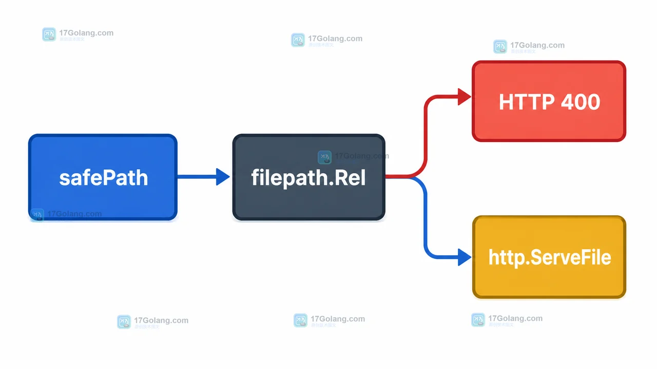 Go safePath 控制流:filepath.Rel 计算相对路径,越界返回 400,合法路径进入 http.ServeFile