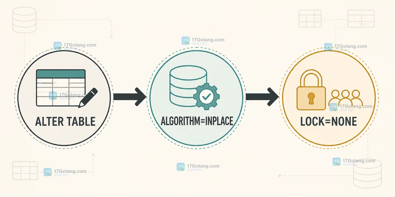 MySQL 在线加索引怎么降低锁表风险：ALGORITHM 与 LOCK 选项的选择