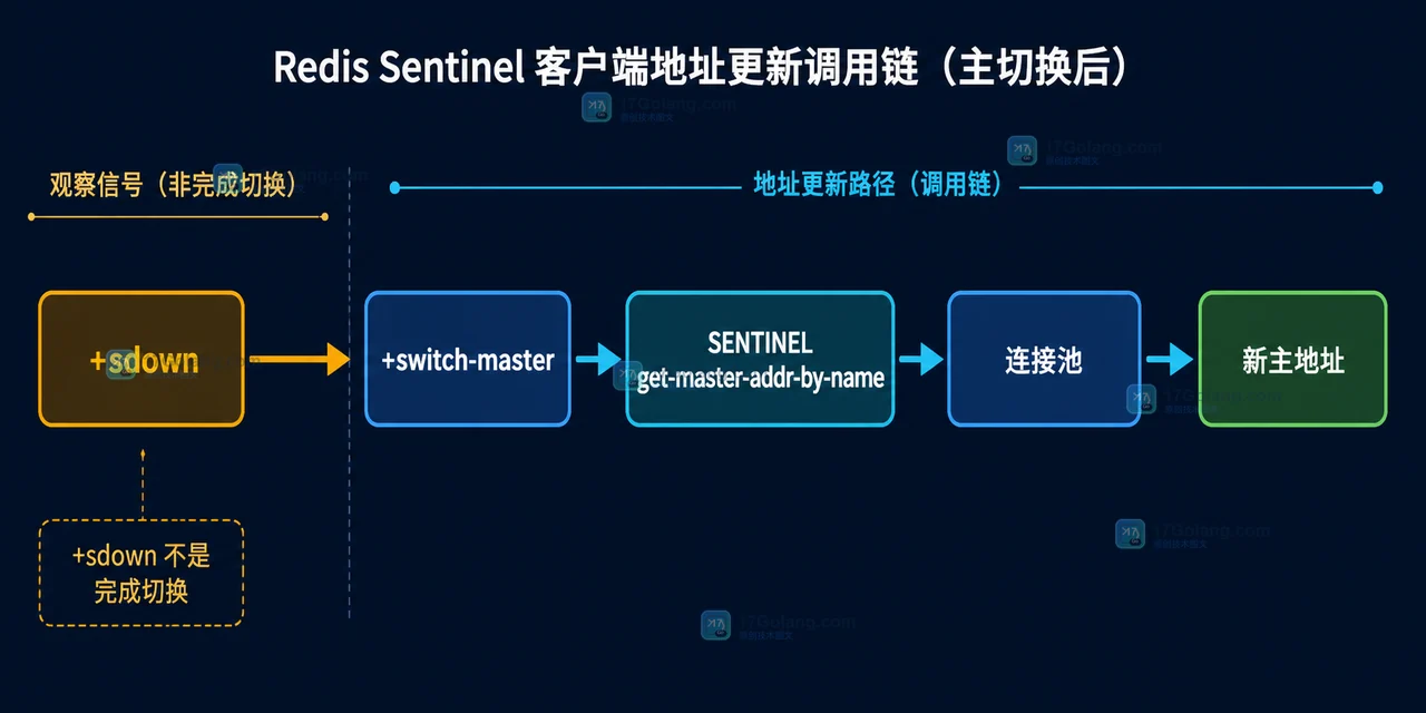 Redis Sentinel 切主后客户端为何频繁重连：主观下线与连接池恢复检查