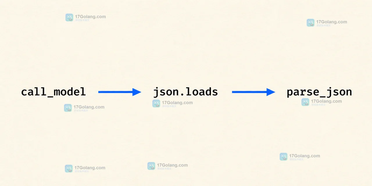 Python 调用大模型时如何用结构化输出校验 JSON：从解析失败到可重试