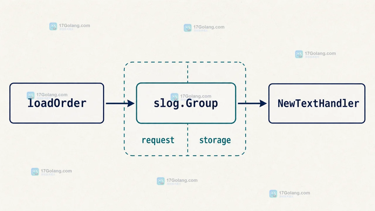 loadOrder 调用 slog.Group 并由 NewTextHandler 输出结构化日志的调用链示意图