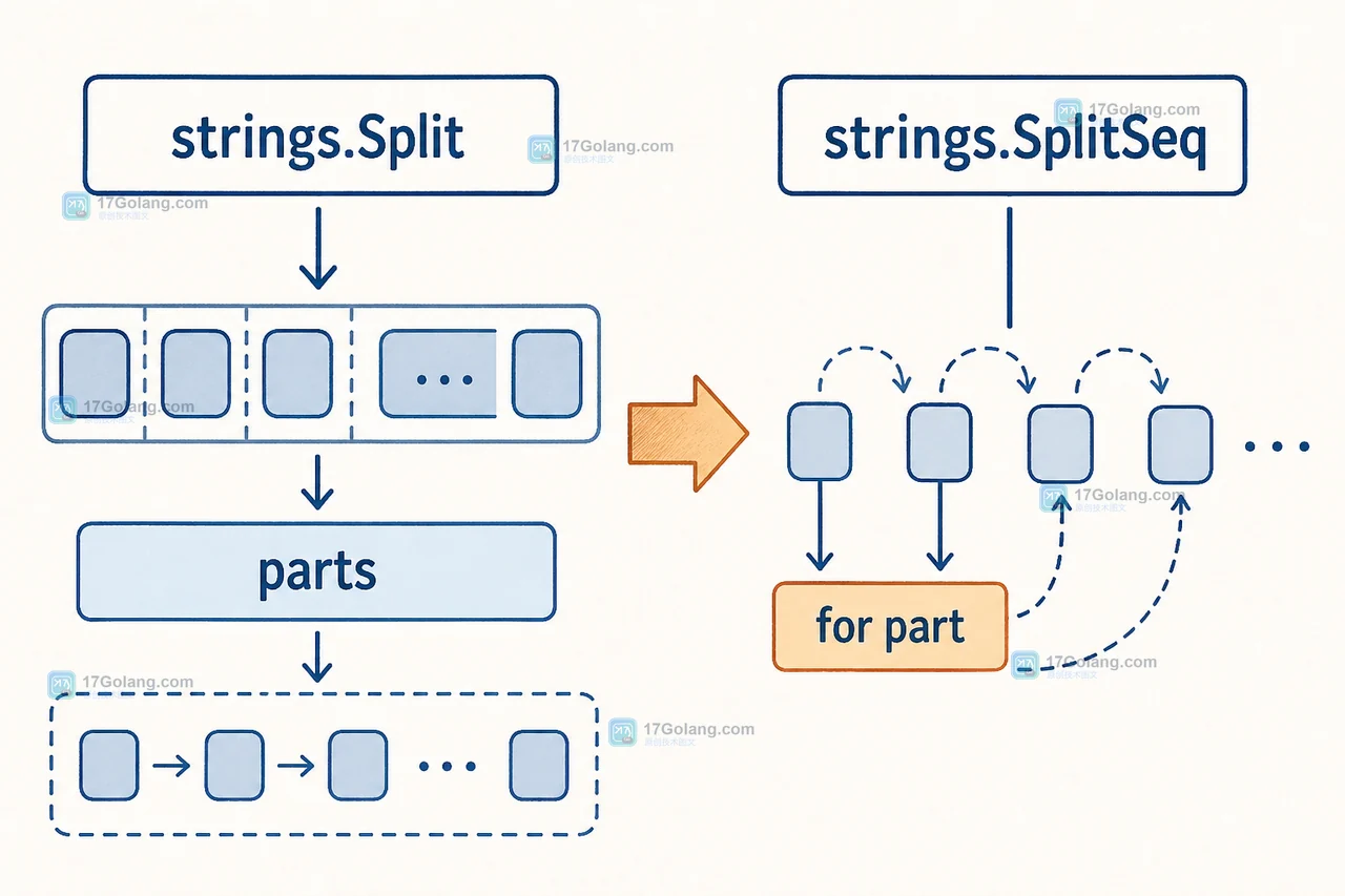 Go strings.SplitSeq 如何避免切片分配：迭代器消费与空字段边界
