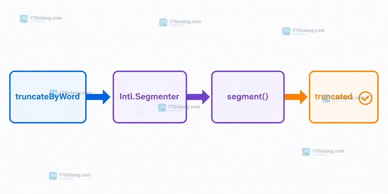 Intl.Segmenter 如何按中文词边界截断摘要：word 粒度与多语言回退