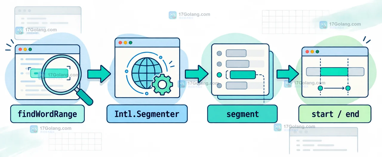 JavaScript Intl.Segmenter 如何处理中文断词：光标定位与搜索高亮边界