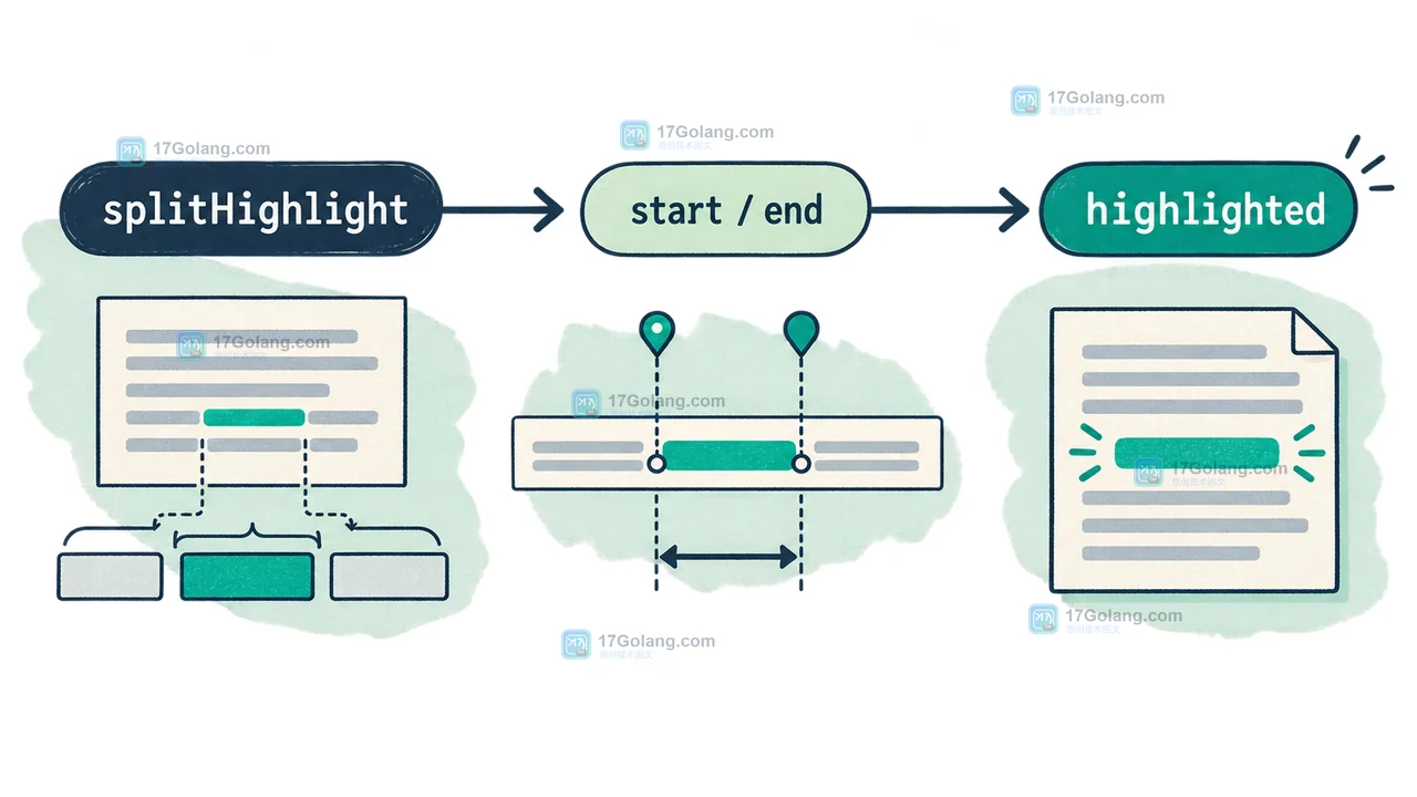 JavaScript splitHighlight 根据 start 和 end 保留原文并标记 segment 命中状态的数据路径示意图