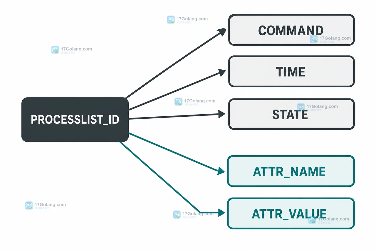 MySQL performance_schema 连接属性怎么追踪：借助 session_connect_attrs 定位应用实例