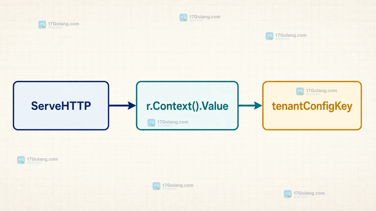Go Handler 通过 tenantConfigKey 从 r.Context().Value 读取 TenantConfig 的数据流