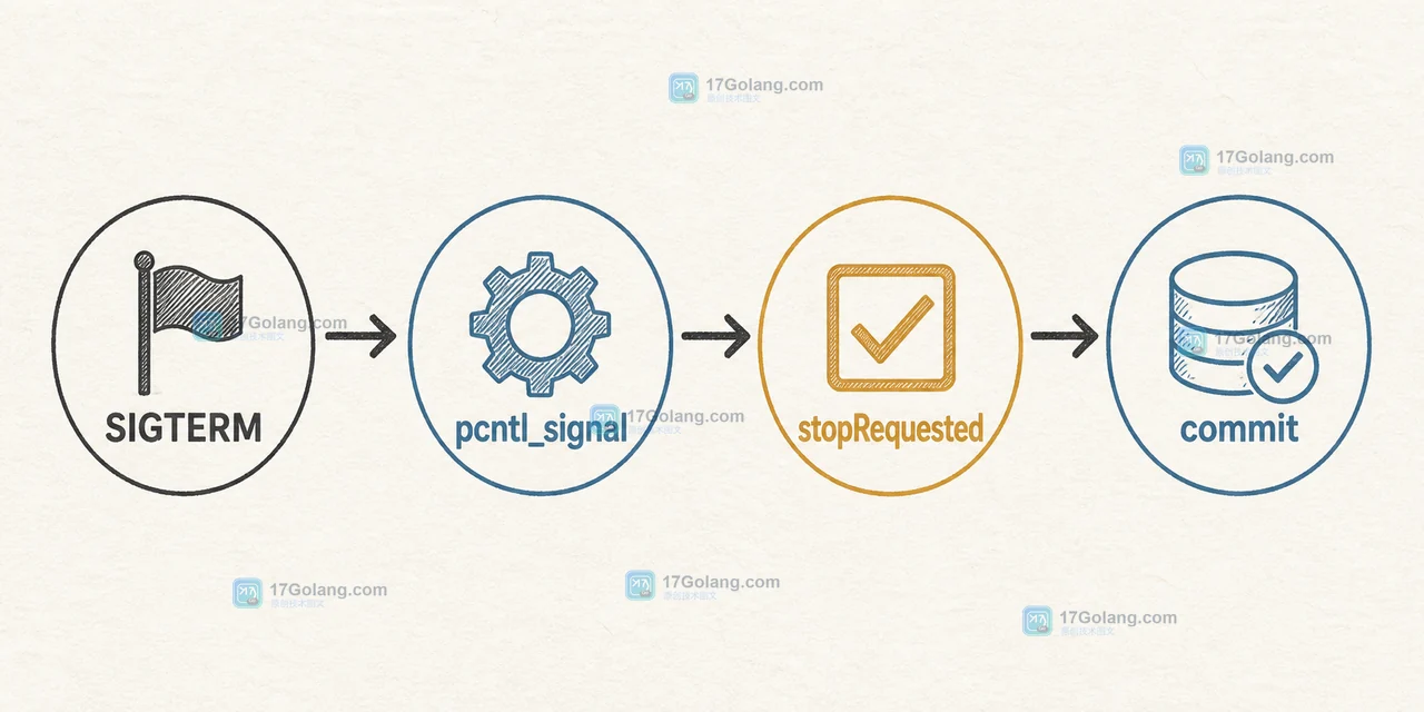 PHP CLI 长任务中 pcntl_signal 将 SIGTERM 转成停止状态并回到批次检查点