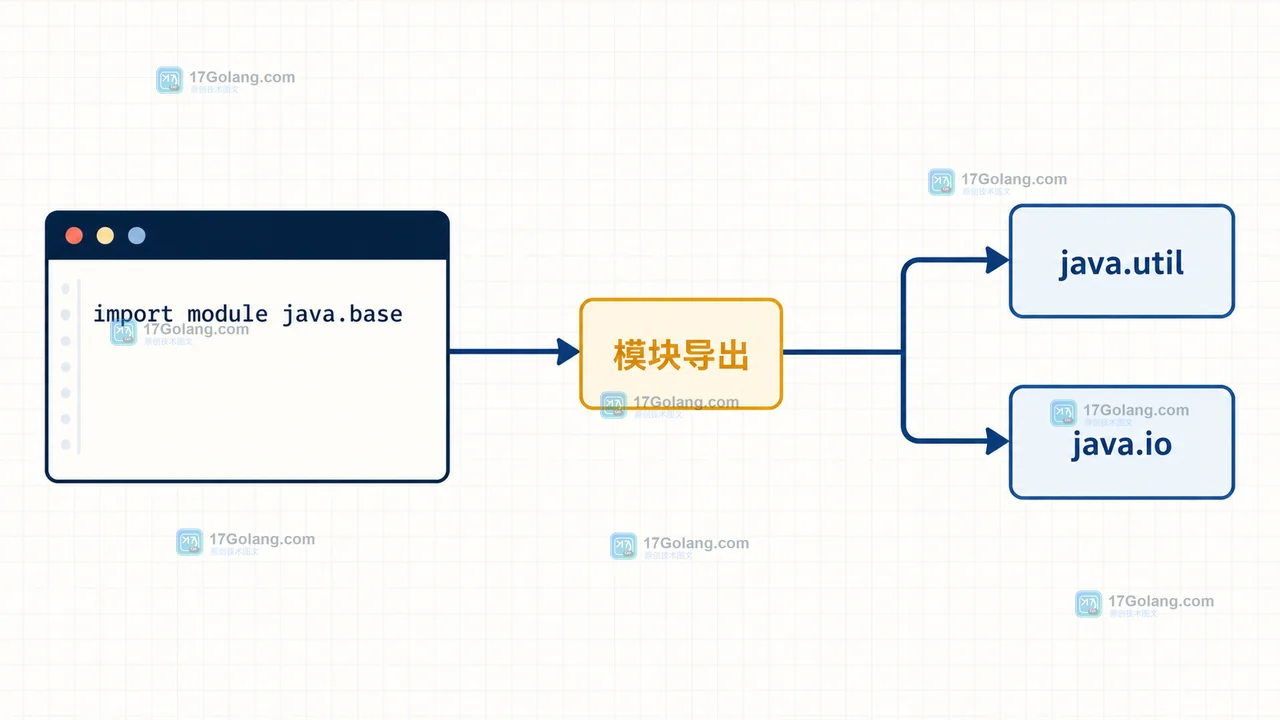import module java.base 从模块导出范围连接到 java.util 和 java.io 等公共类型的数据路径