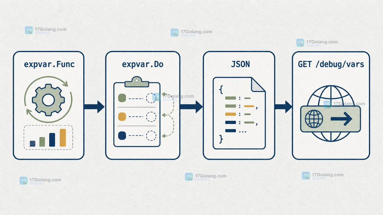 Go expvar.Publish 如何注册运行时指标：变量类型、并发读取与 debug/vars 输出